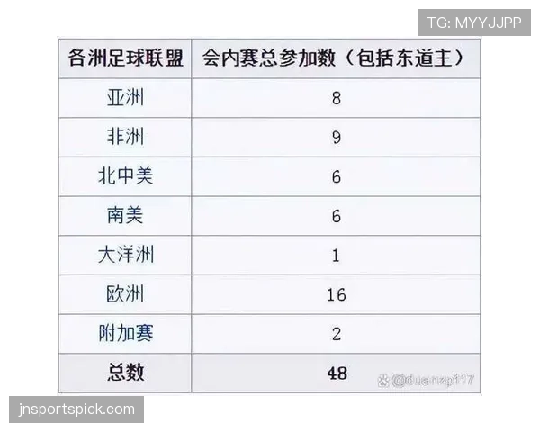 2026世界杯48队模式最核心变化是什么